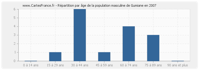 Répartition par âge de la population masculine de Gumiane en 2007