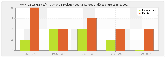 Gumiane : Evolution des naissances et décès entre 1968 et 2007