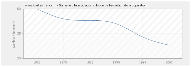 Gumiane : Interpolation cubique de l'évolution de la population