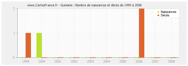 Gumiane : Nombre de naissances et décès de 1999 à 2008