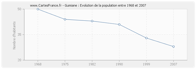 Population Gumiane