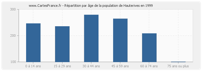 Répartition par âge de la population de Hauterives en 1999