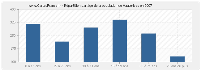 Répartition par âge de la population de Hauterives en 2007