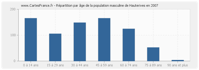 Répartition par âge de la population masculine de Hauterives en 2007