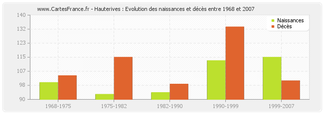 Hauterives : Evolution des naissances et décès entre 1968 et 2007