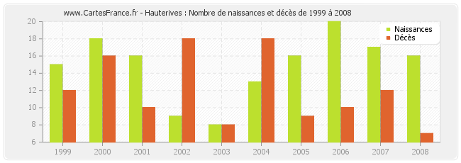 Hauterives : Nombre de naissances et décès de 1999 à 2008