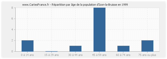 Répartition par âge de la population d'Izon-la-Bruisse en 1999
