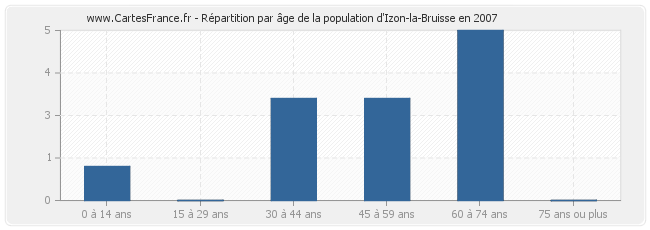 Répartition par âge de la population d'Izon-la-Bruisse en 2007