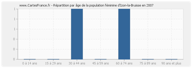 Répartition par âge de la population féminine d'Izon-la-Bruisse en 2007