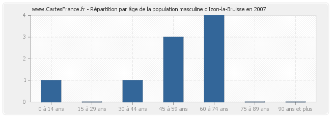 Répartition par âge de la population masculine d'Izon-la-Bruisse en 2007