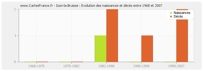 Izon-la-Bruisse : Evolution des naissances et décès entre 1968 et 2007