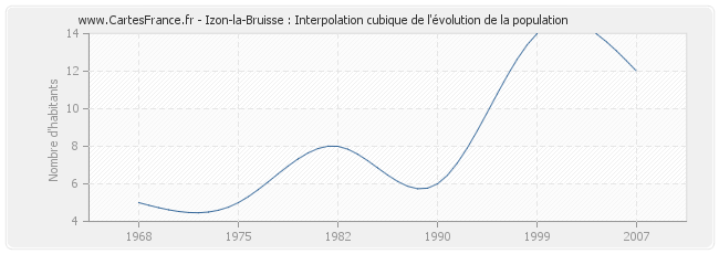 Izon-la-Bruisse : Interpolation cubique de l'évolution de la population