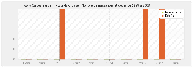 Izon-la-Bruisse : Nombre de naissances et décès de 1999 à 2008