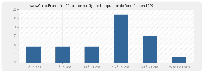 Répartition par âge de la population de Jonchères en 1999