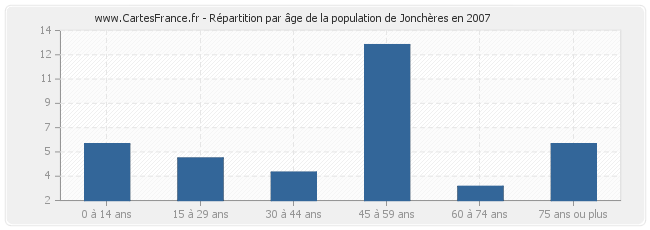 Répartition par âge de la population de Jonchères en 2007