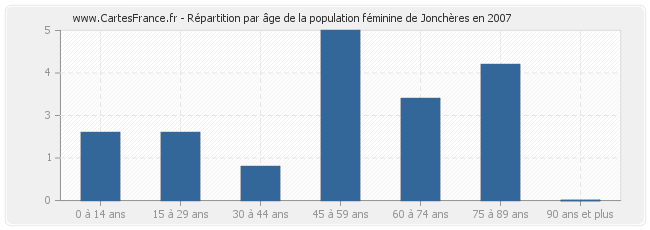 Répartition par âge de la population féminine de Jonchères en 2007