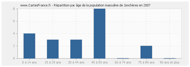 Répartition par âge de la population masculine de Jonchères en 2007