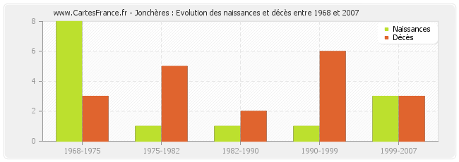 Jonchères : Evolution des naissances et décès entre 1968 et 2007