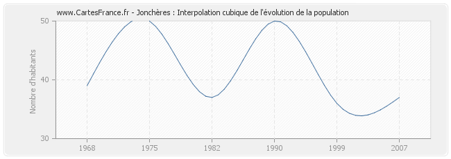 Jonchères : Interpolation cubique de l'évolution de la population
