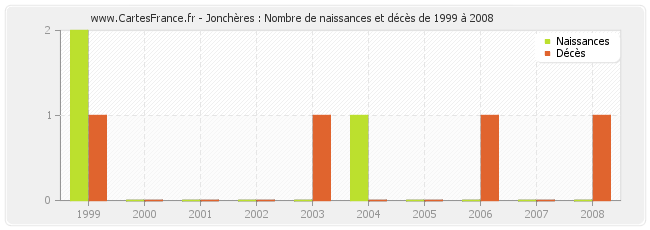 Jonchères : Nombre de naissances et décès de 1999 à 2008
