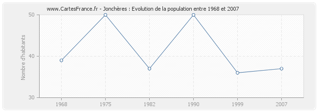 Population Jonchères