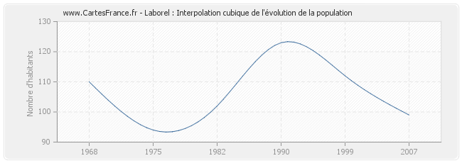 Laborel : Interpolation cubique de l'évolution de la population