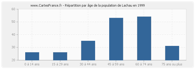 Répartition par âge de la population de Lachau en 1999