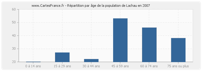 Répartition par âge de la population de Lachau en 2007