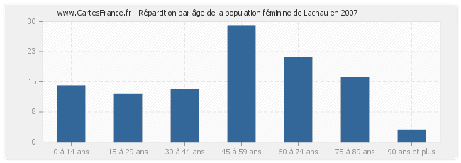 Répartition par âge de la population féminine de Lachau en 2007