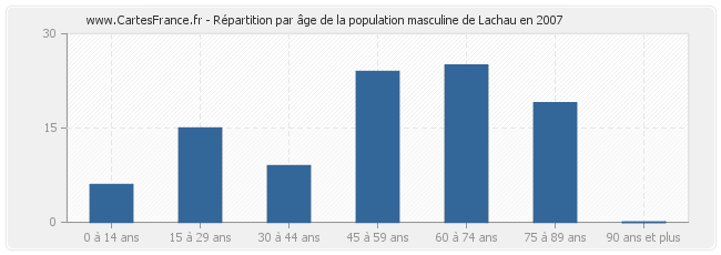 Répartition par âge de la population masculine de Lachau en 2007