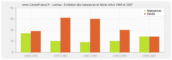 Lachau : Evolution des naissances et décès entre 1968 et 2007