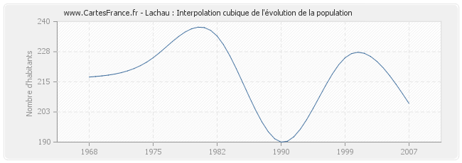 Lachau : Interpolation cubique de l'évolution de la population