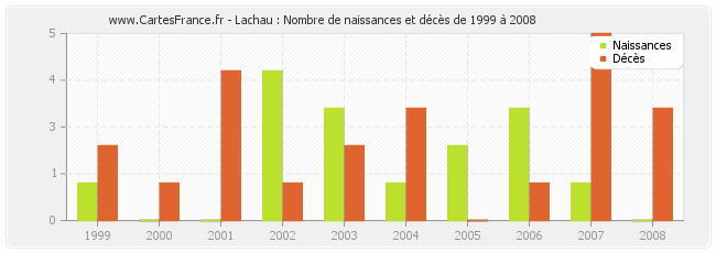 Lachau : Nombre de naissances et décès de 1999 à 2008