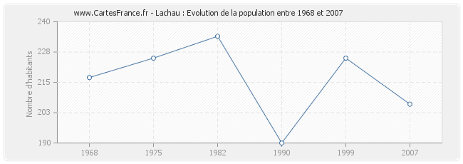 Population Lachau