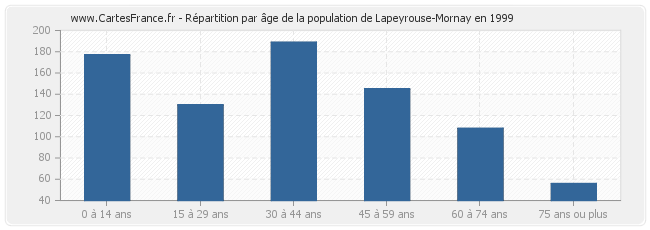 Répartition par âge de la population de Lapeyrouse-Mornay en 1999