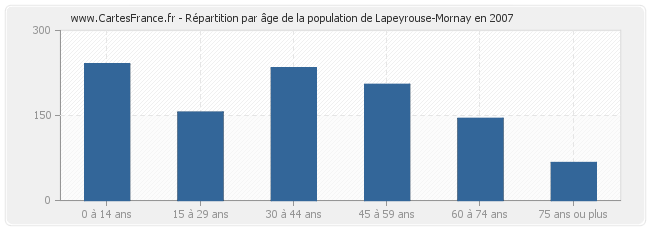Répartition par âge de la population de Lapeyrouse-Mornay en 2007