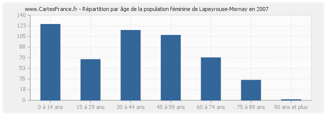 Répartition par âge de la population féminine de Lapeyrouse-Mornay en 2007