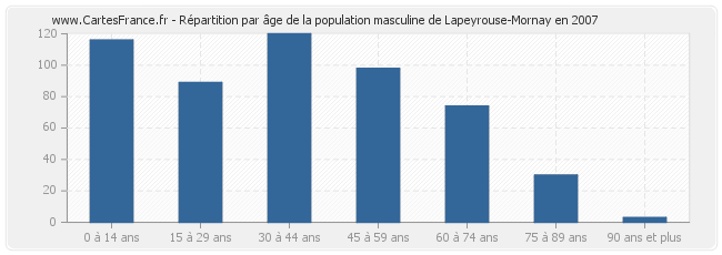 Répartition par âge de la population masculine de Lapeyrouse-Mornay en 2007