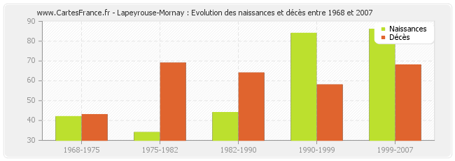 Lapeyrouse-Mornay : Evolution des naissances et décès entre 1968 et 2007