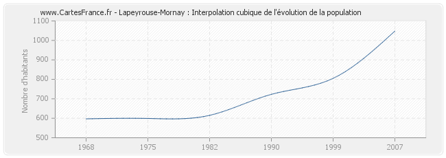 Lapeyrouse-Mornay : Interpolation cubique de l'évolution de la population