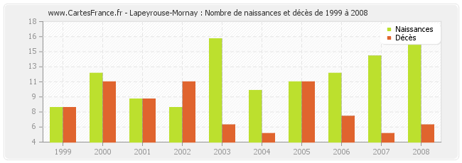 Lapeyrouse-Mornay : Nombre de naissances et décès de 1999 à 2008