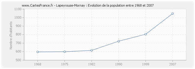 Population Lapeyrouse-Mornay