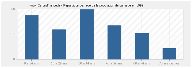Répartition par âge de la population de Larnage en 1999