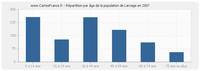 Répartition par âge de la population de Larnage en 2007