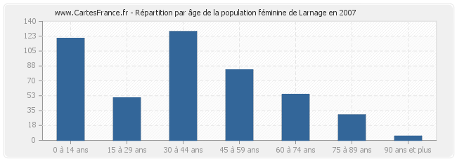 Répartition par âge de la population féminine de Larnage en 2007