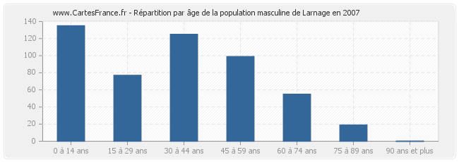 Répartition par âge de la population masculine de Larnage en 2007