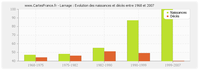 Larnage : Evolution des naissances et décès entre 1968 et 2007