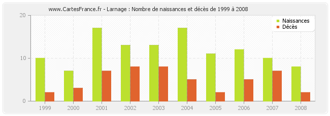 Larnage : Nombre de naissances et décès de 1999 à 2008