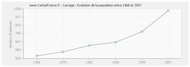 Population Larnage