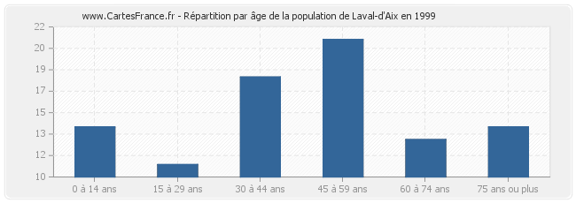 Répartition par âge de la population de Laval-d'Aix en 1999